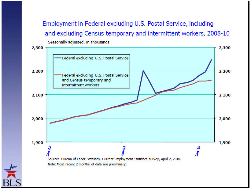 Graph of the growth in federal employment